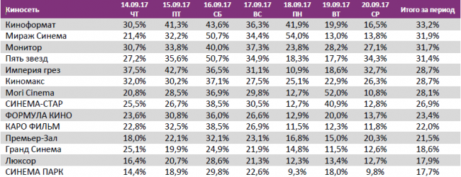Отчет Фонда кино за 37 неделю 2017 года: «Оно» идет на миллиард