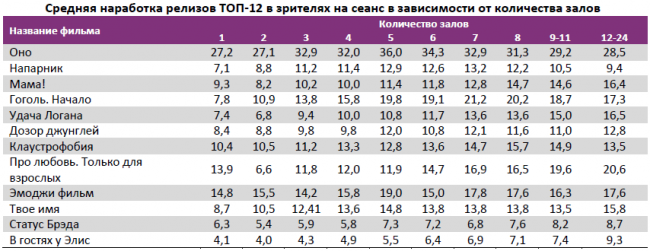 Отчет Фонда кино за 37 неделю 2017 года: «Оно» идет на миллиард
