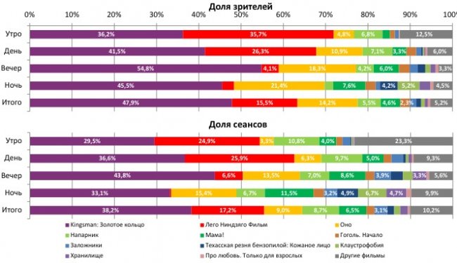 Отчет Фонда кино за 38 неделю 2017 года: «Kingsman: Золотое кольцо» заманил зрителя в кино