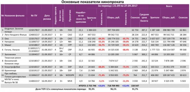 Отчет Фонда кино за 38 неделю 2017 года: «Kingsman: Золотое кольцо» заманил зрителя в кино