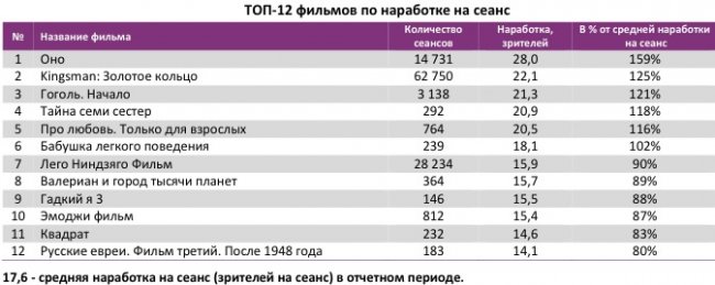 Отчет Фонда кино за 38 неделю 2017 года: «Kingsman: Золотое кольцо» заманил зрителя в кино