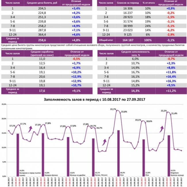 Отчет Фонда кино за 38 неделю 2017 года: «Kingsman: Золотое кольцо» заманил зрителя в кино
