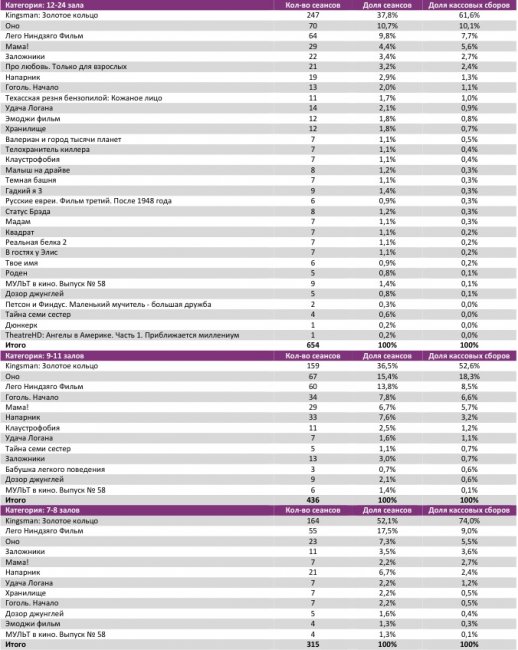 Отчет Фонда кино за 38 неделю 2017 года: «Kingsman: Золотое кольцо» заманил зрителя в кино