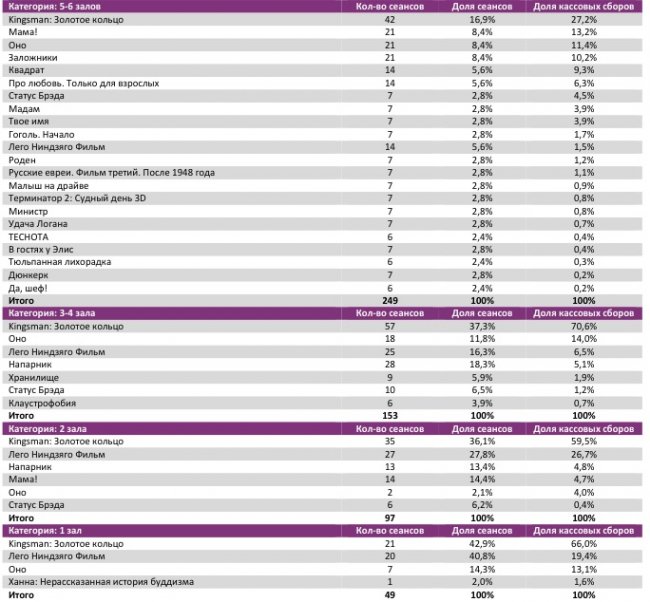 Отчет Фонда кино за 38 неделю 2017 года: «Kingsman: Золотое кольцо» заманил зрителя в кино