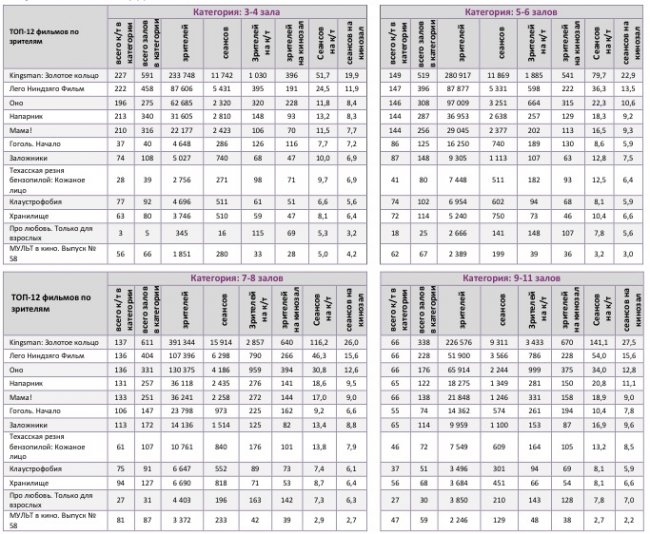 Отчет Фонда кино за 38 неделю 2017 года: «Kingsman: Золотое кольцо» заманил зрителя в кино