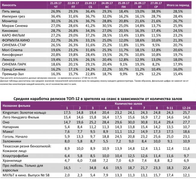 Отчет Фонда кино за 38 неделю 2017 года: «Kingsman: Золотое кольцо» заманил зрителя в кино