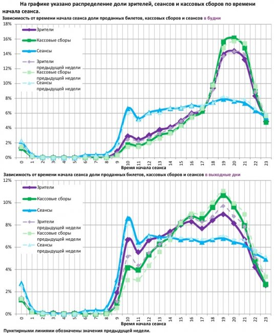 Отчет Фонда кино за 38 неделю 2017 года: «Kingsman: Золотое кольцо» заманил зрителя в кино