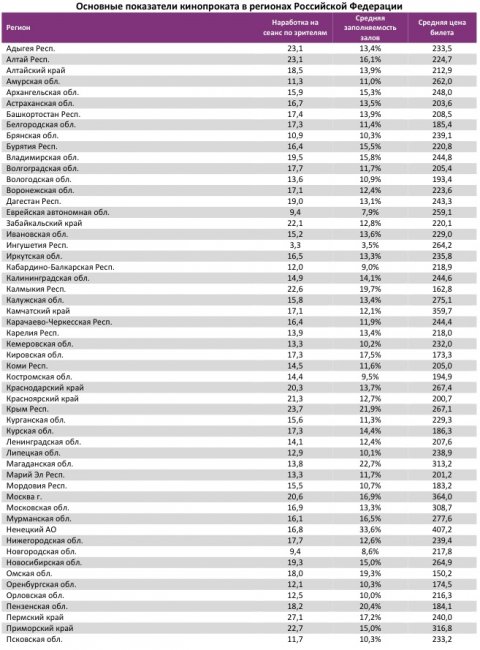 Отчет Фонда кино за 38 неделю 2017 года: «Kingsman: Золотое кольцо» заманил зрителя в кино