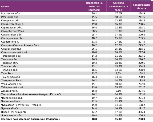 Отчет Фонда кино за 42 неделю 2017 года: Сборы медленно, но растут