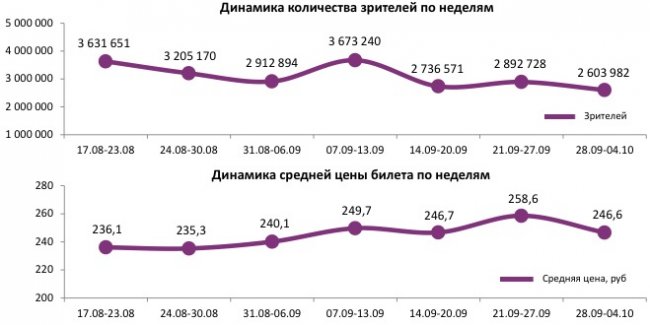 Отчет Фонда кино за 39 неделю 2017 года: Сборы опять начали снижаться