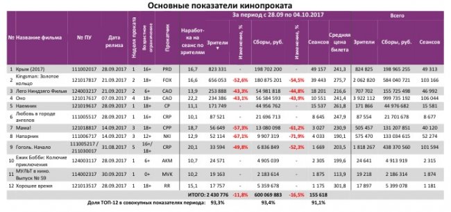 Отчет Фонда кино за 39 неделю 2017 года: Сборы опять начали снижаться