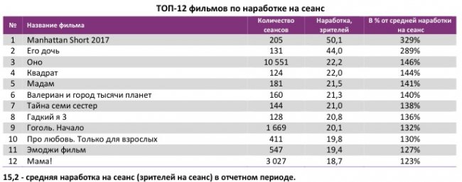 Отчет Фонда кино за 39 неделю 2017 года: Сборы опять начали снижаться