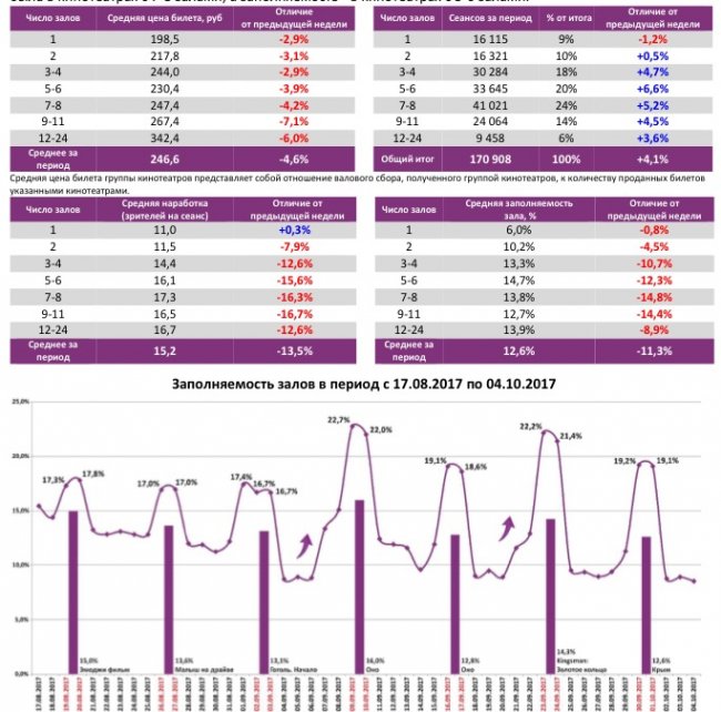 Отчет Фонда кино за 39 неделю 2017 года: Сборы опять начали снижаться