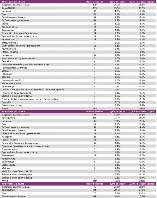 Отчет Фонда кино за 39 неделю 2017 года: Сборы опять начали снижаться