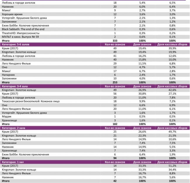 Отчет Фонда кино за 39 неделю 2017 года: Сборы опять начали снижаться