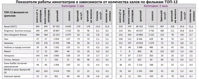 Отчет Фонда кино за 39 неделю 2017 года: Сборы опять начали снижаться