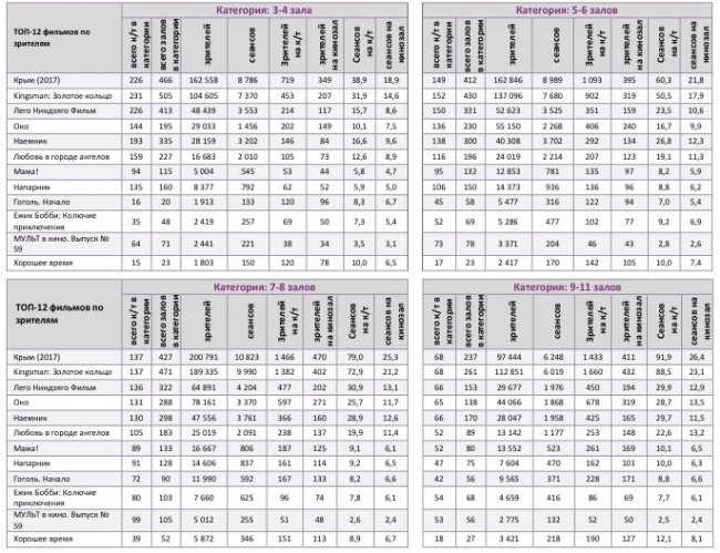Отчет Фонда кино за 39 неделю 2017 года: Сборы опять начали снижаться