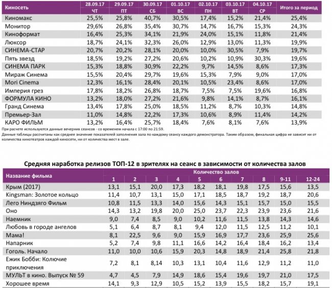 Отчет Фонда кино за 39 неделю 2017 года: Сборы опять начали снижаться