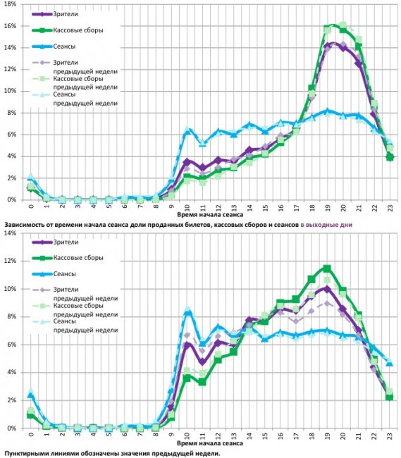Отчет Фонда кино за 39 неделю 2017 года: Сборы опять начали снижаться