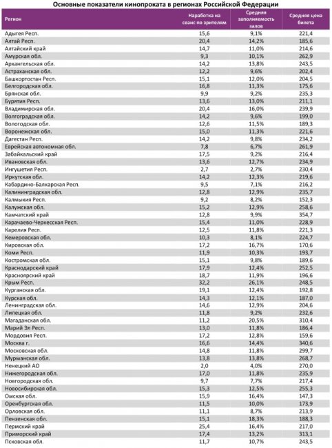 Отчет Фонда кино за 39 неделю 2017 года: Сборы опять начали снижаться