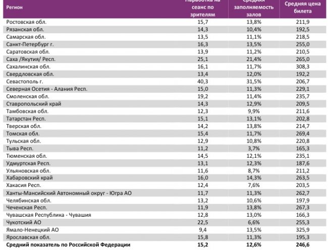 Отчет Фонда кино за 39 неделю 2017 года: Сборы опять начали снижаться