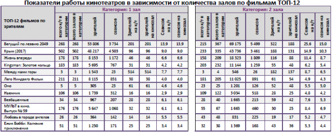 Отчет Фонда кино за 40 неделю 2017 года: Результаты «Бегущего по лезвию 2049» близки к показателям «Призрака в доспехах»
