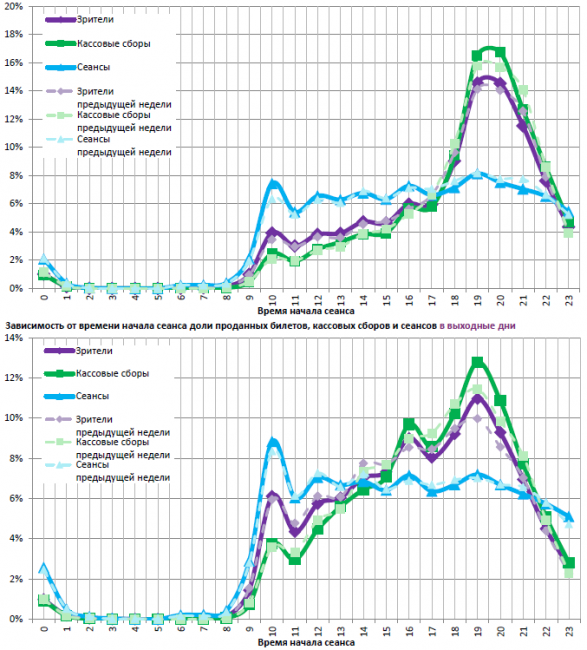 Отчет Фонда кино за 40 неделю 2017 года: Результаты «Бегущего по лезвию 2049» близки к показателям «Призрака в доспехах»