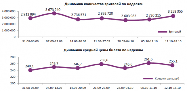 Отчет Фонда кино за 41 неделю 2017 года: Российские космонавты покоряют прокат