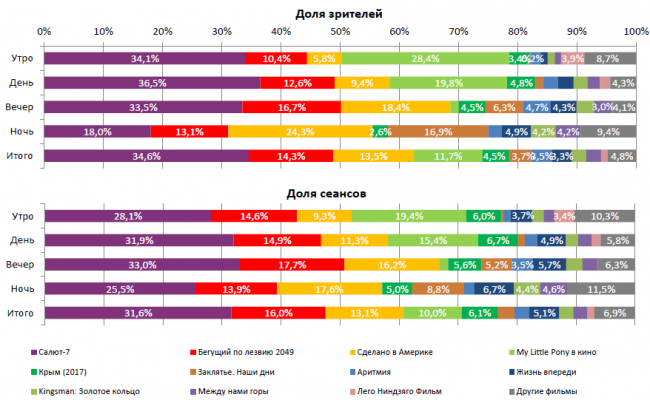 Отчет Фонда кино за 41 неделю 2017 года: Российские космонавты покоряют прокат