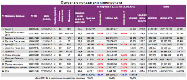 Отчет Фонда кино за 41 неделю 2017 года: Российские космонавты покоряют прокат
