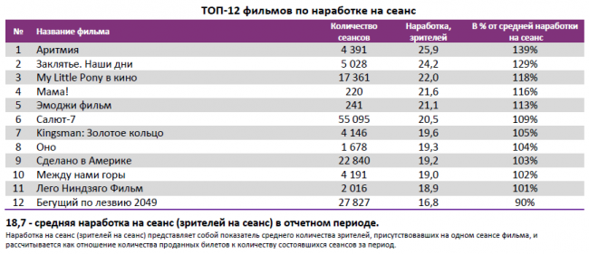 Отчет Фонда кино за 41 неделю 2017 года: Российские космонавты покоряют прокат