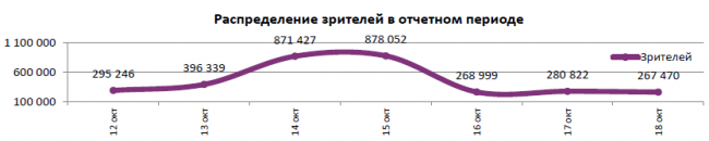 Отчет Фонда кино за 41 неделю 2017 года: Российские космонавты покоряют прокат