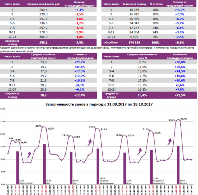 Отчет Фонда кино за 41 неделю 2017 года: Российские космонавты покоряют прокат