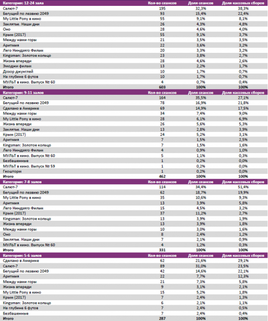 Отчет Фонда кино за 41 неделю 2017 года: Российские космонавты покоряют прокат