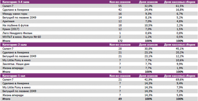 Отчет Фонда кино за 41 неделю 2017 года: Российские космонавты покоряют прокат