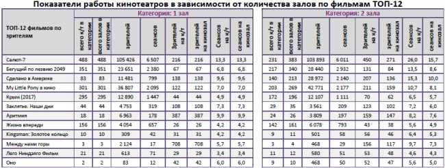 Отчет Фонда кино за 41 неделю 2017 года: Российские космонавты покоряют прокат