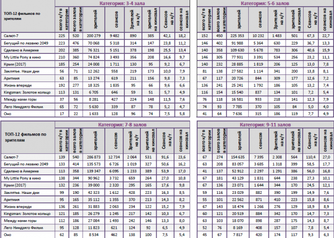Отчет Фонда кино за 41 неделю 2017 года: Российские космонавты покоряют прокат