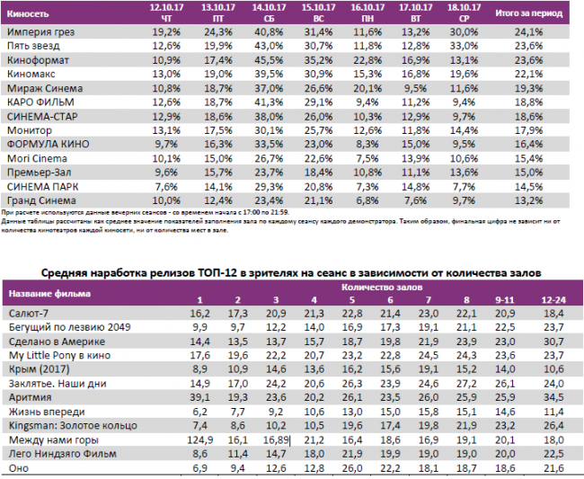Отчет Фонда кино за 41 неделю 2017 года: Российские космонавты покоряют прокат