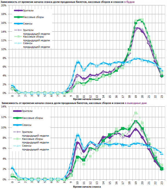 Отчет Фонда кино за 41 неделю 2017 года: Российские космонавты покоряют прокат