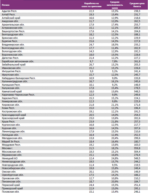 Отчет Фонда кино за 41 неделю 2017 года: Российские космонавты покоряют прокат