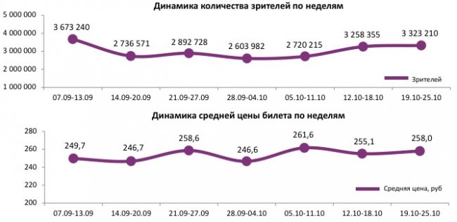 Отчет Фонда кино за 42 неделю 2017 года: Сборы медленно, но растут