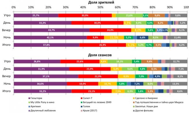 Отчет Фонда кино за 42 неделю 2017 года: Сборы медленно, но растут