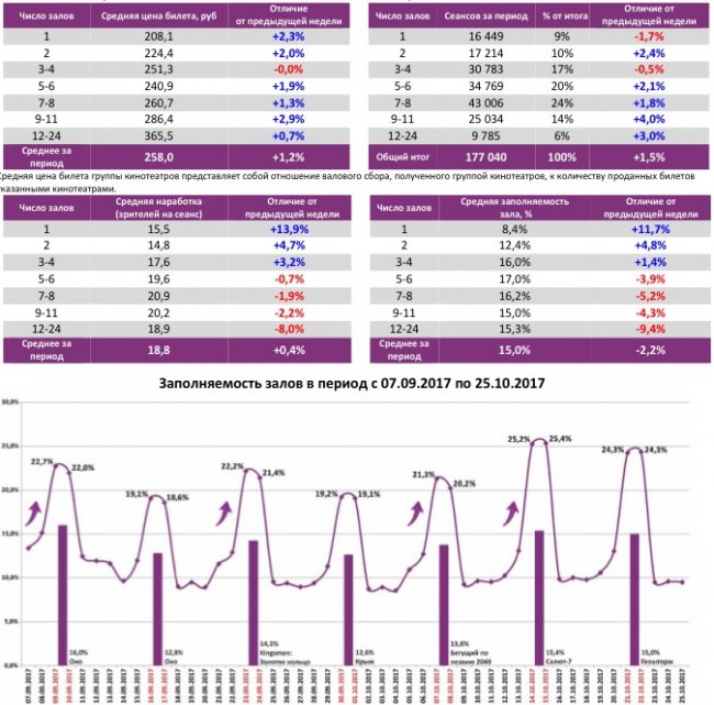 Отчет Фонда кино за 42 неделю 2017 года: Сборы медленно, но растут