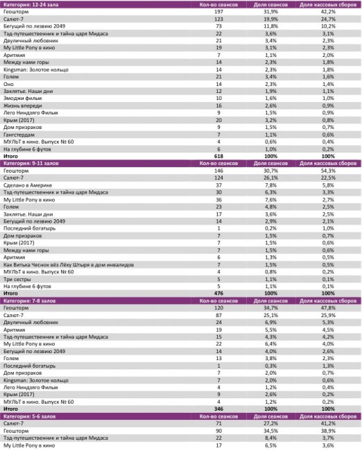 Отчет Фонда кино за 42 неделю 2017 года: Сборы медленно, но растут
