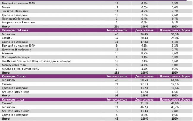 Отчет Фонда кино за 42 неделю 2017 года: Сборы медленно, но растут