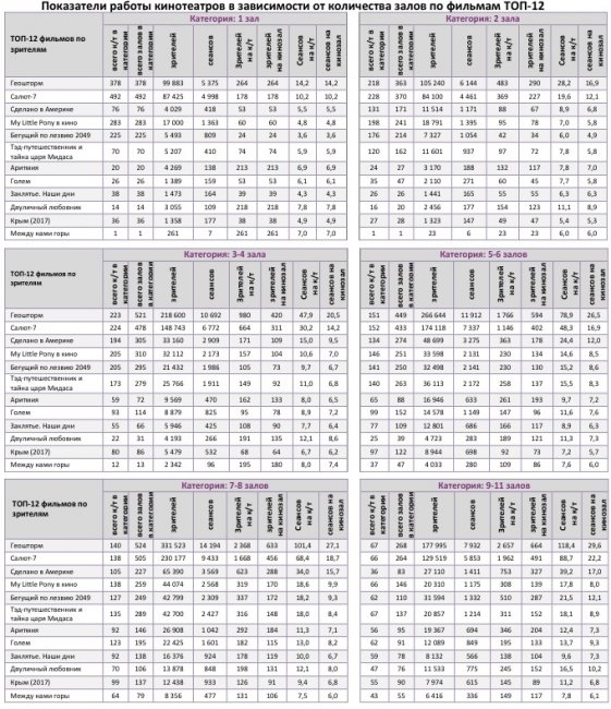 Отчет Фонда кино за 42 неделю 2017 года: Сборы медленно, но растут