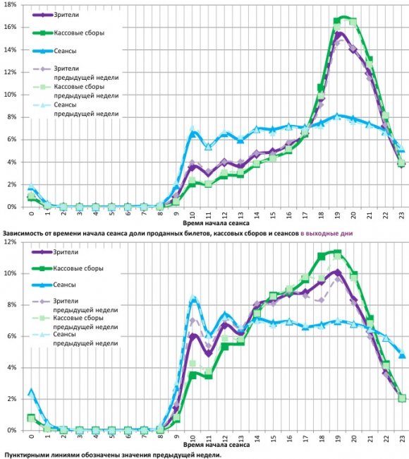 Отчет Фонда кино за 42 неделю 2017 года: Сборы медленно, но растут
