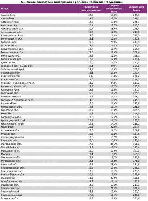 Отчет Фонда кино за 42 неделю 2017 года: Сборы медленно, но растут
