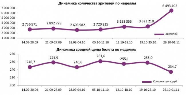 Отчет Фонда кино за 43 неделю 2017 года: Российское кино рулит кассой