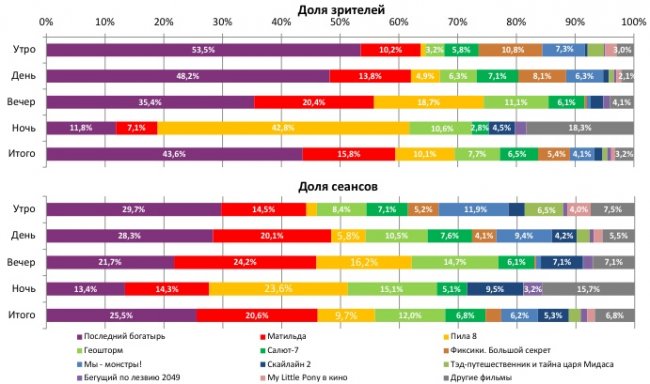 Отчет Фонда кино за 43 неделю 2017 года: Российское кино рулит кассой